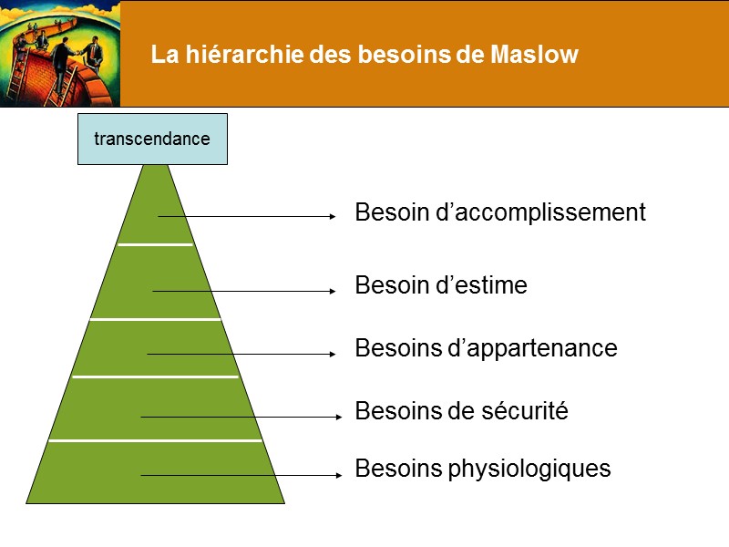 La hiérarchie des besoins de Maslow Besoin d’accomplissement Besoin d’estime Besoins d’appartenance Besoins de